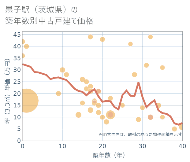 黒子駅(茨城県)の築年数別の中古戸建て坪単価