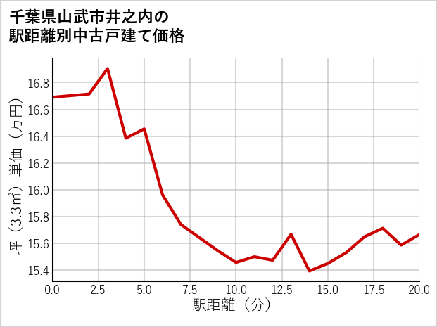 千葉県山武市井之内の徒歩距離別の中古戸建て坪単価
