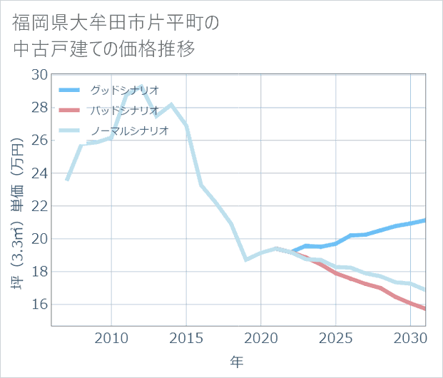 福岡県大牟田市片平町の中古戸建て価格推移