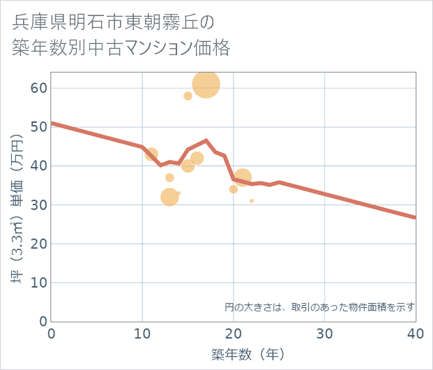 兵庫県明石市東朝霧丘の築年数別の中古マンション坪単価