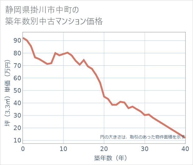 静岡県掛川市中町の築年数別の中古マンション坪単価
