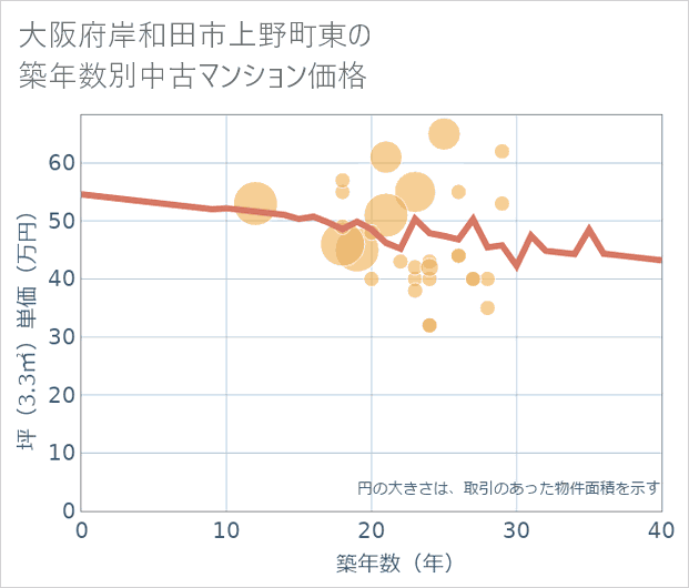 大阪府岸和田市上野町東の築年数別の中古マンション坪単価