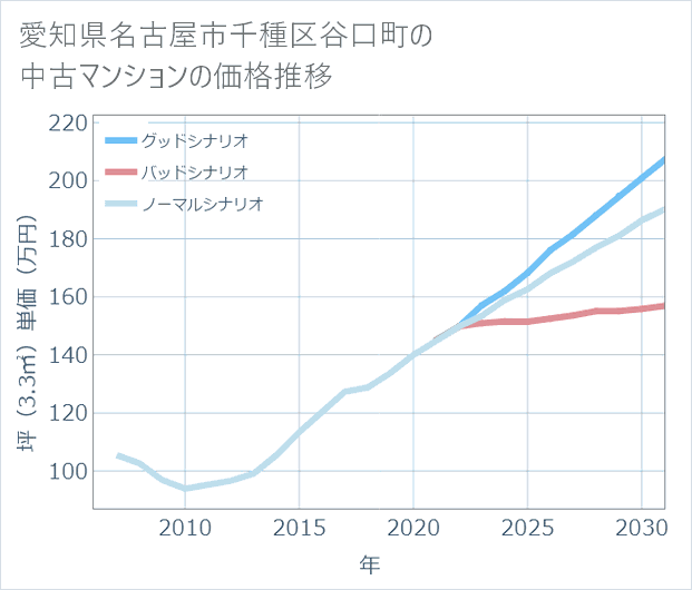 愛知県名古屋市千種区谷口町の中古マンション価格推移