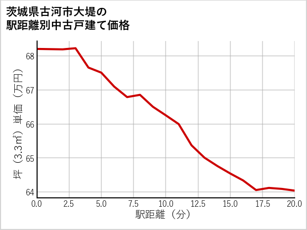 茨城県古河市大堤の徒歩距離別の中古戸建て坪単価