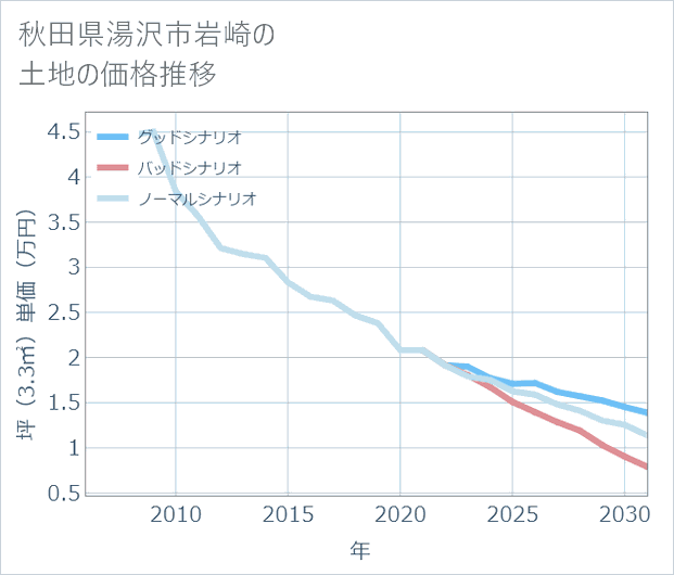 秋田県湯沢市岩崎の土地価格推移