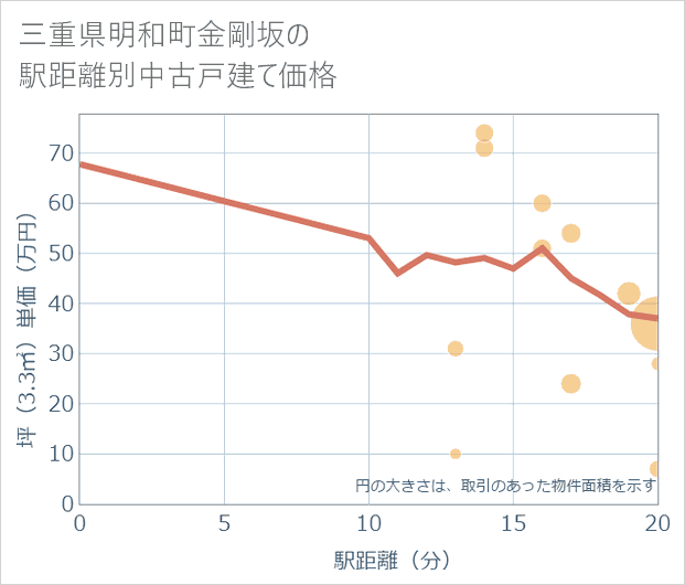 三重県明和町金剛坂の徒歩距離別の中古戸建て坪単価