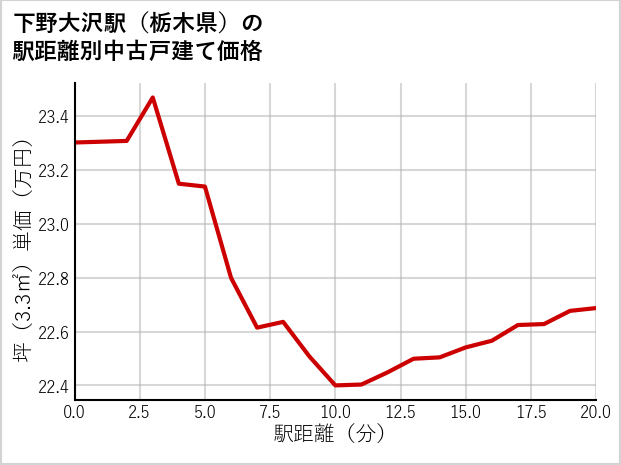 下野大沢駅（栃木県）の徒歩距離別の中古戸建て坪単価