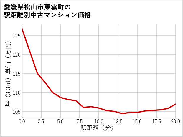 愛媛県松山市東雲町の徒歩距離別の中古マンション坪単価