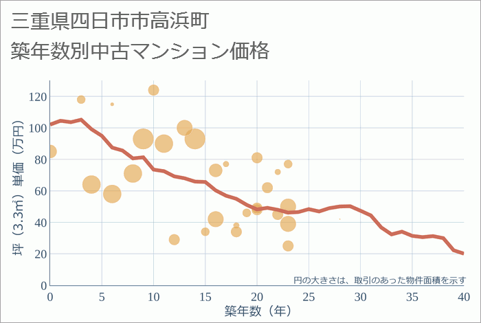 三重県四日市市高浜町の築年数別の中古マンション坪単価