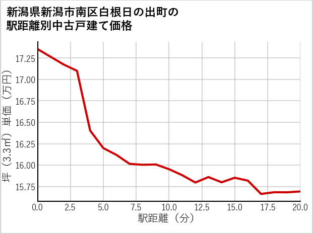 新潟県新潟市南区白根日の出町の徒歩距離別の中古戸建て坪単価