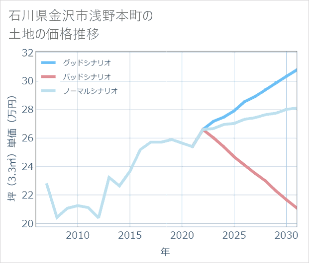 石川県金沢市浅野本町の土地価格推移