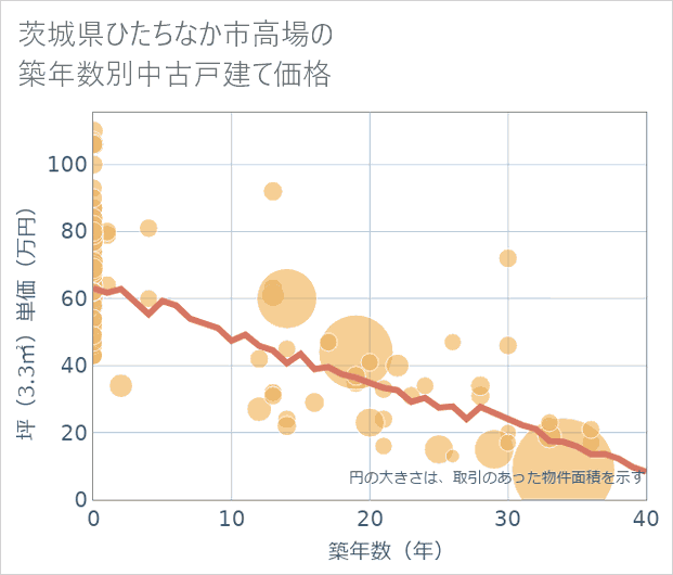 茨城県ひたちなか市高場の築年数別の中古戸建て坪単価