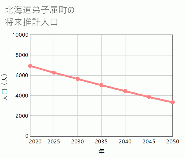 弟子屈町の将来推計人口