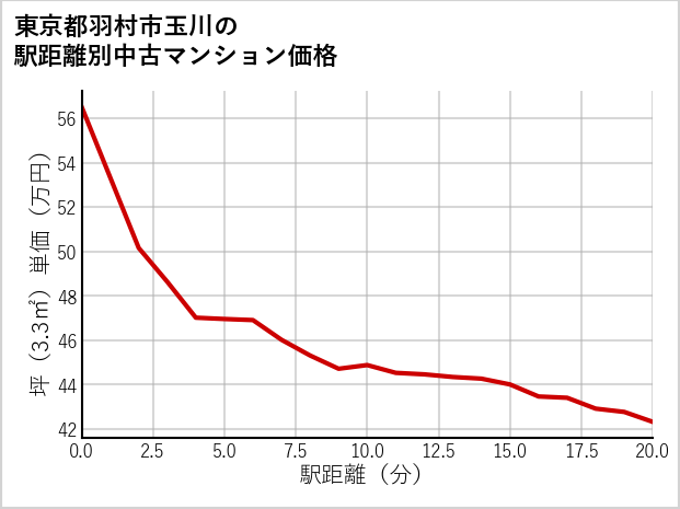 東京都羽村市玉川の徒歩距離別の中古マンション坪単価