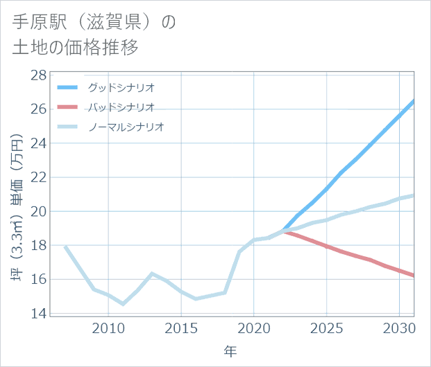 手原駅（滋賀県）の土地価格推移