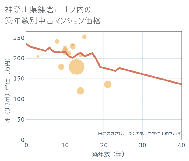 神奈川県鎌倉市山ノ内の築年数別の中古マンション坪単価