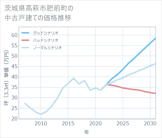 茨城県高萩市肥前町の中古戸建て価格推移