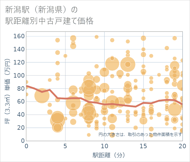 新潟駅(新潟県)の徒歩距離別の中古戸建て坪単価