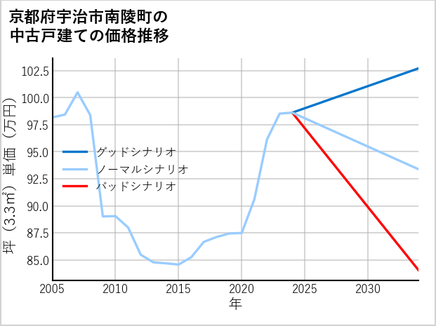 京都府宇治市南陵町の中古戸建て価格推移