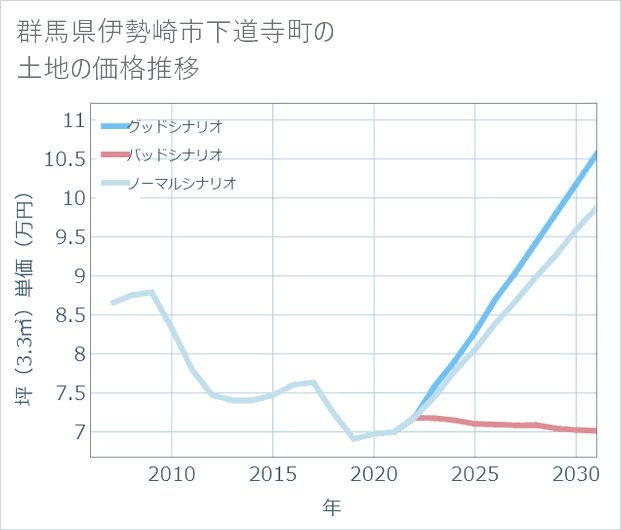 群馬県伊勢崎市下道寺町の土地価格推移