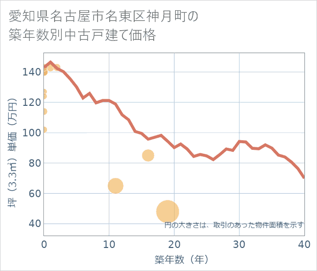 愛知県名古屋市名東区神月町の築年数別の中古戸建て坪単価