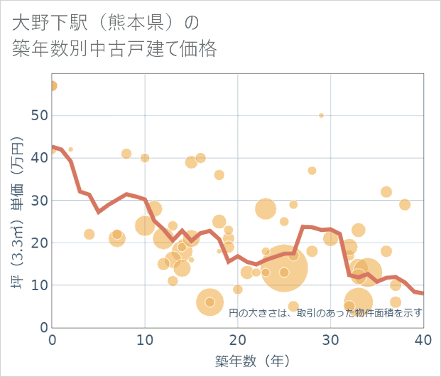 大野下駅(熊本県)の築年数別の中古戸建て坪単価