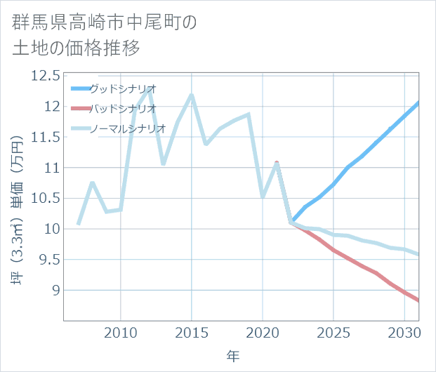 群馬県高崎市中尾町の土地価格推移