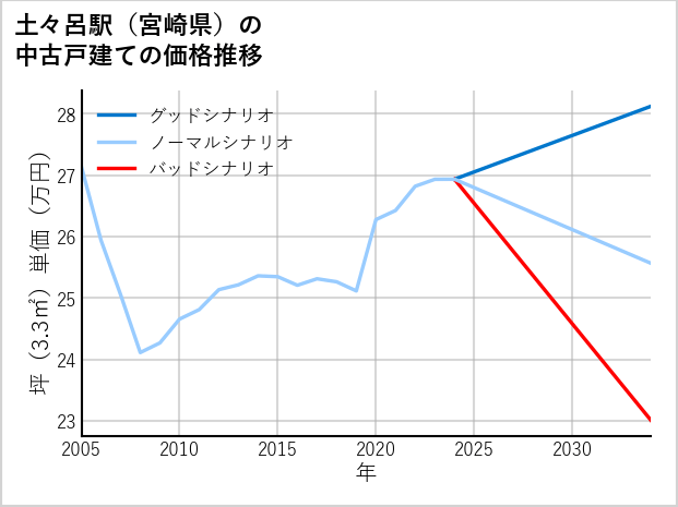土々呂駅（宮崎県）の中古戸建て価格推移