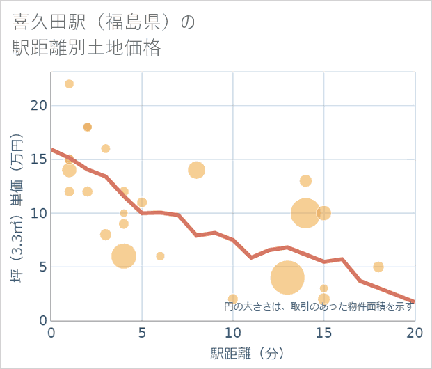 喜久田駅(福島県)の徒歩距離別の土地坪単価