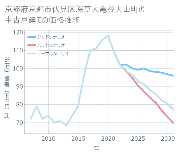 京都府京都市伏見区深草大亀谷大山町の中古戸建て価格推移