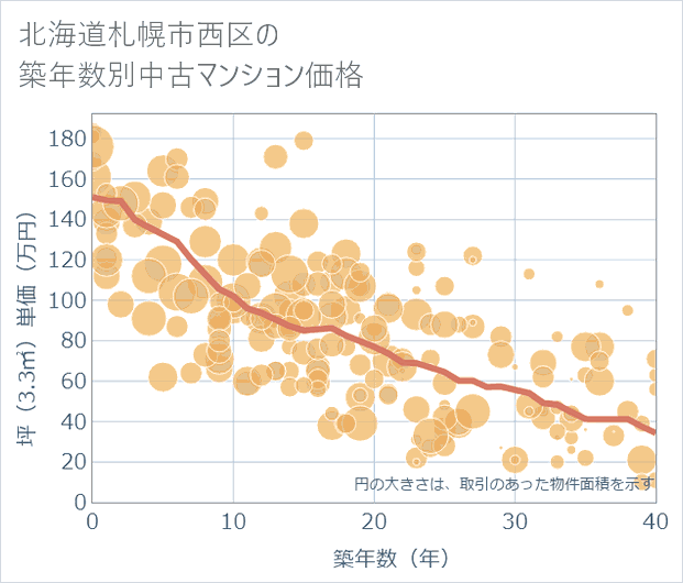 北海道札幌市西区の築年数別の中古マンション坪単価