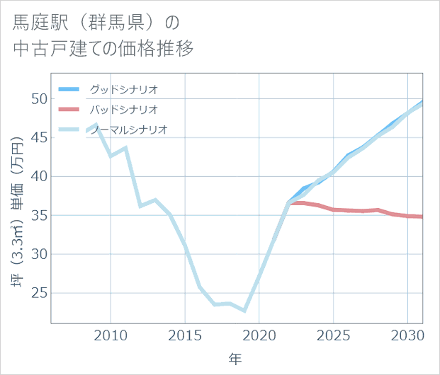 馬庭駅(群馬県)の中古戸建て価格推移