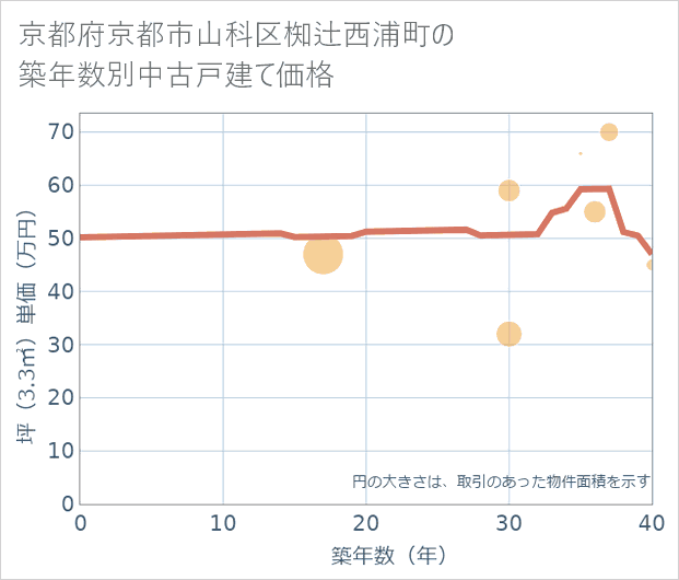 京都府京都市山科区椥辻西浦町の築年数別の中古戸建て坪単価