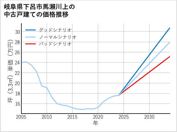 岐阜県下呂市馬瀬川上の中古戸建て価格推移