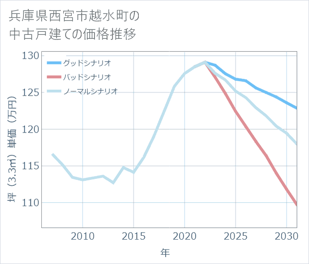 兵庫県西宮市越水町の中古戸建て価格推移