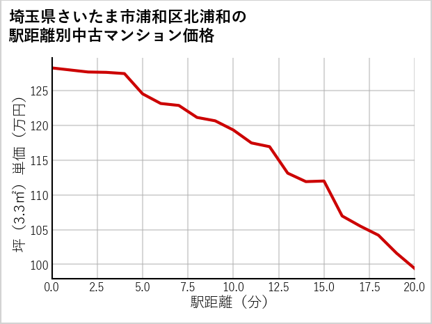 埼玉県さいたま市浦和区北浦和の徒歩距離別の中古マンション坪単価