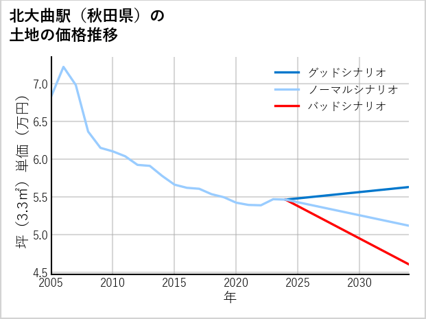 北大曲駅（秋田県）の土地価格推移