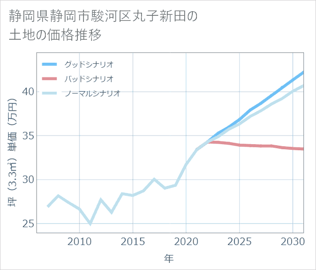 静岡県静岡市駿河区丸子新田の土地価格推移