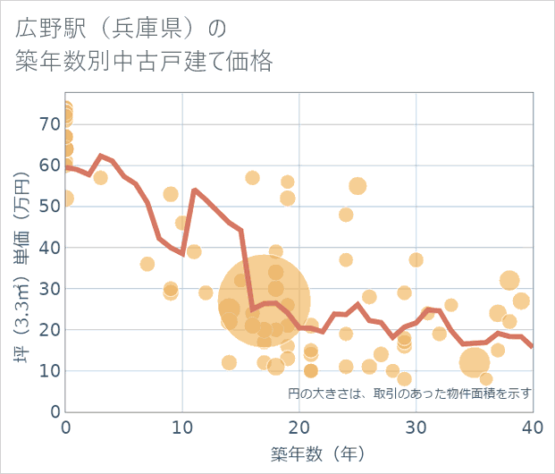 広野駅（兵庫県）の築年数別の中古戸建て坪単価