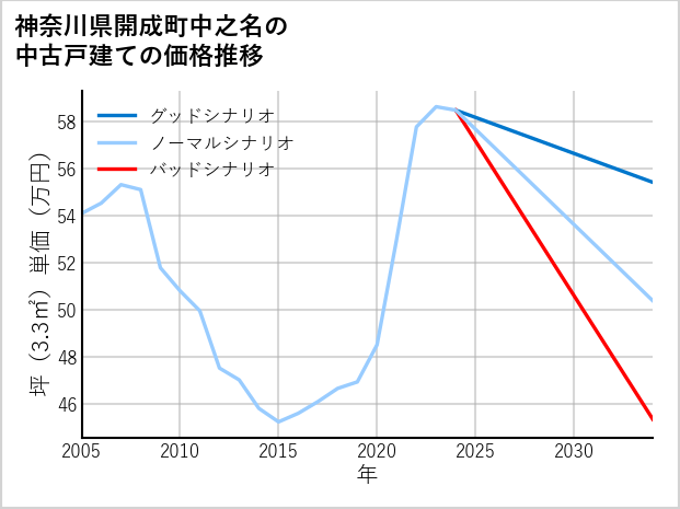 神奈川県開成町中之名の中古戸建て価格推移