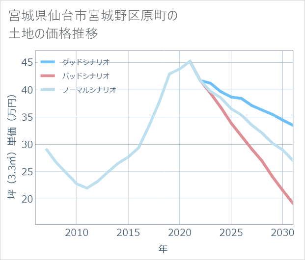 宮城県仙台市宮城野区原町の土地価格推移
