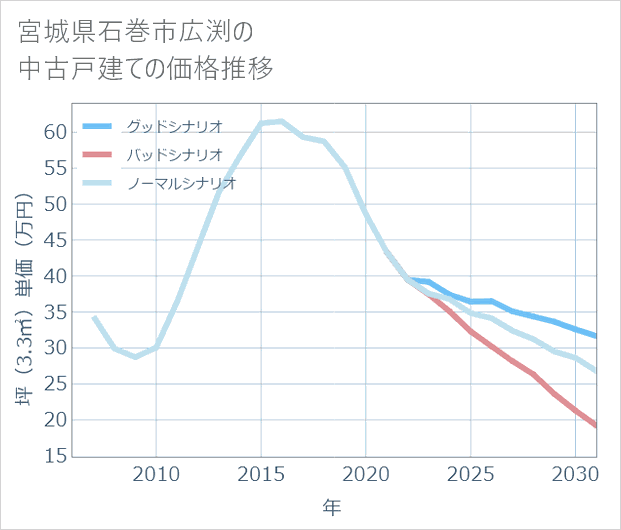 宮城県石巻市広渕の中古戸建て価格推移