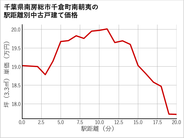 千葉県南房総市千倉町南朝夷の徒歩距離別の中古戸建て坪単価