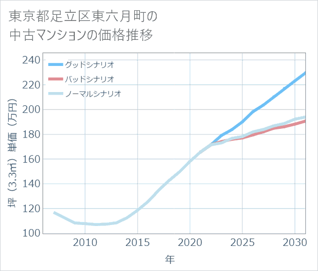 東京都足立区東六月町の中古マンション価格推移