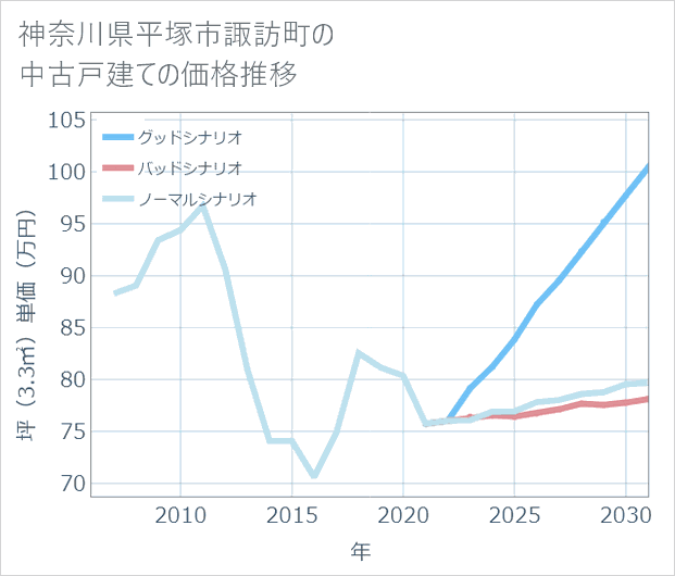 神奈川県平塚市諏訪町の中古戸建て価格推移