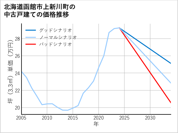 北海道函館市上新川町の中古戸建て価格推移