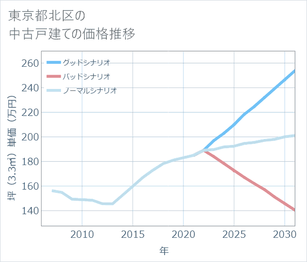 東京都北区の中古戸建て価格推移