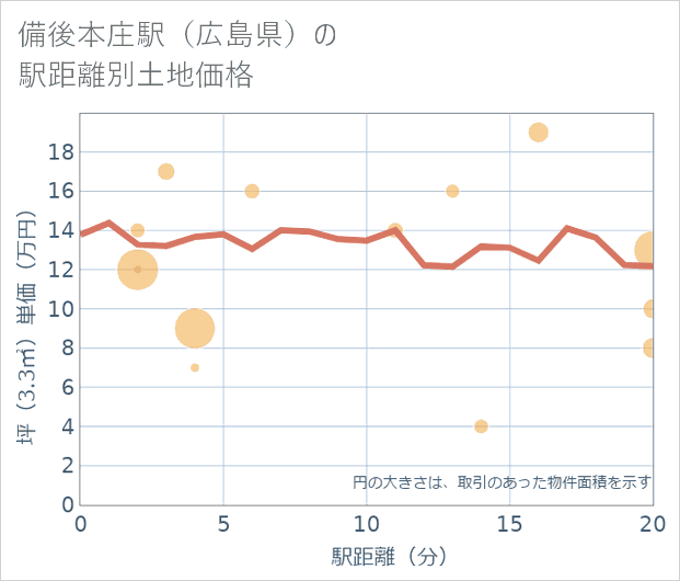 備後本庄駅(広島県)の徒歩距離別の土地坪単価