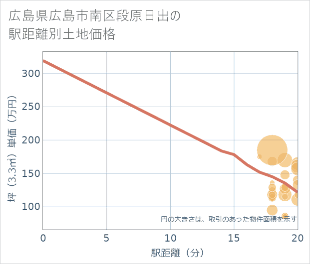 広島県広島市南区段原日出の徒歩距離別の土地坪単価
