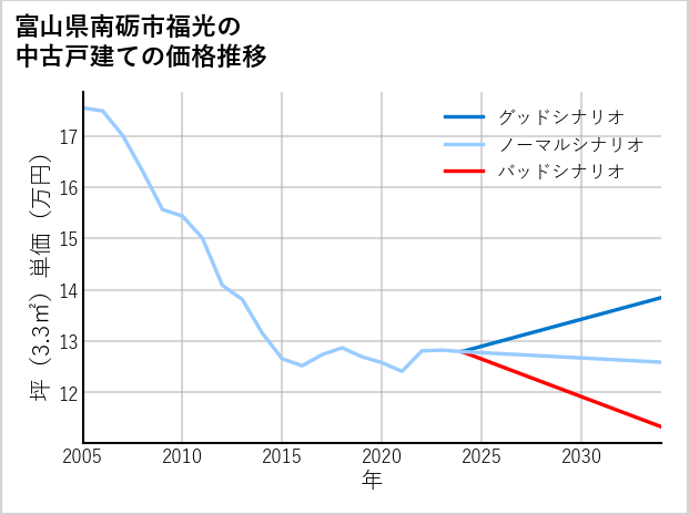 富山県南砺市福光の中古戸建て価格推移
